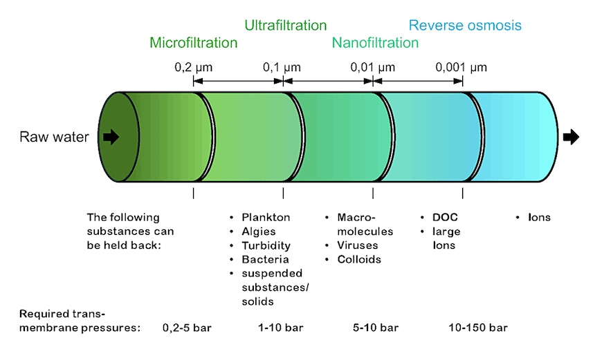 New Filtration Method Makes Water Safe to Drink